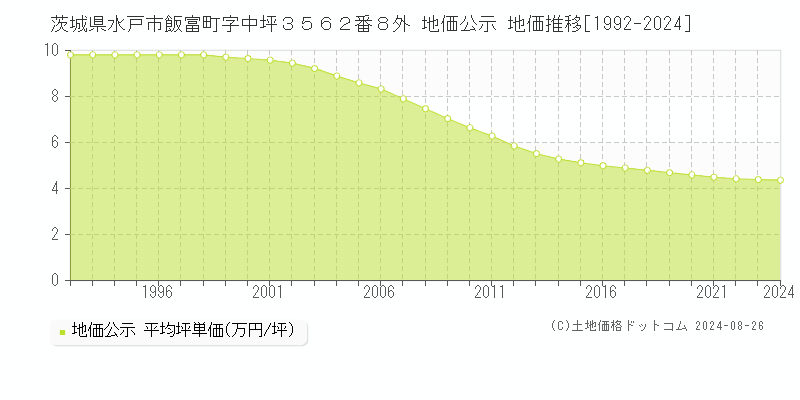 茨城県水戸市飯富町字中坪３５６２番８外 公示地価 地価推移[1992-2024]