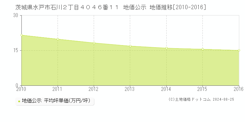 茨城県水戸市石川２丁目４０４６番１１ 公示地価 地価推移[2010-2016]