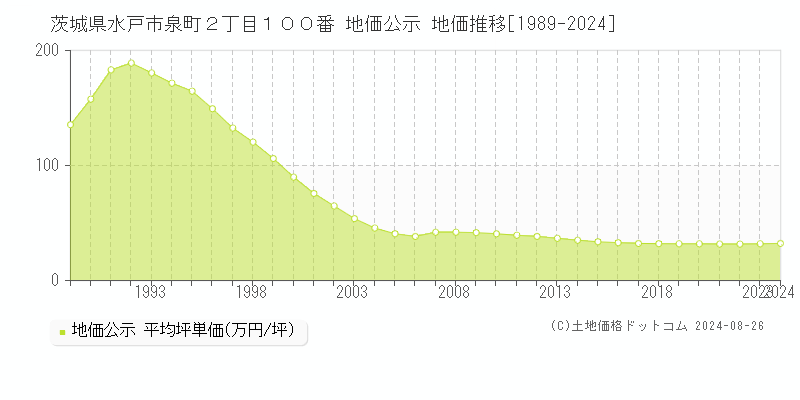 茨城県水戸市泉町２丁目１００番 公示地価 地価推移[1989-2024]