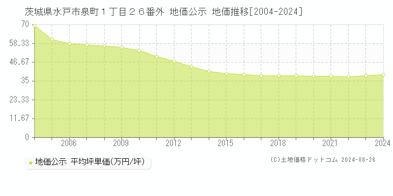 茨城県水戸市泉町１丁目２６番外 公示地価 地価推移[2004-2024]