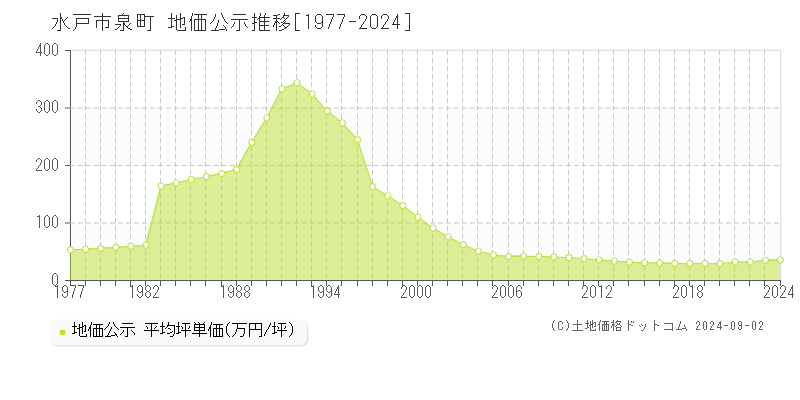 泉町(水戸市)の公示地価推移グラフ(坪単価)[1977-2024年]