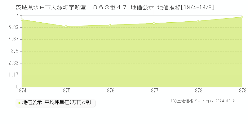 茨城県水戸市大塚町字新堂１８６３番４７ 公示地価 地価推移[1974-1979]