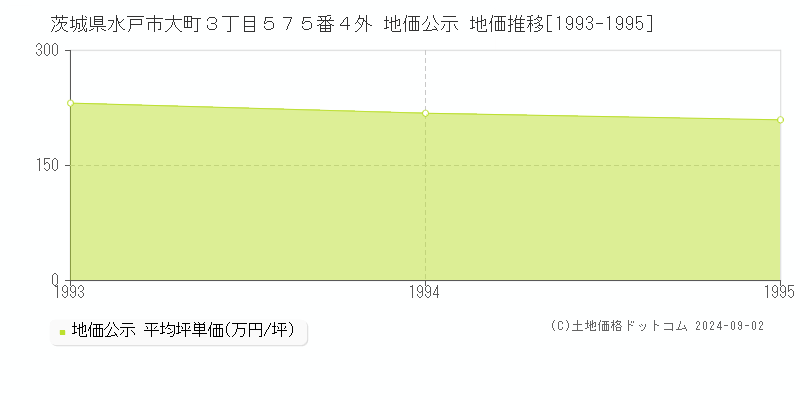 茨城県水戸市大町３丁目５７５番４外 公示地価 地価推移[1993-1995]