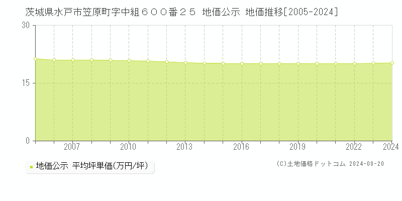 茨城県水戸市笠原町字中組６００番２５ 公示地価 地価推移[2005-2024]