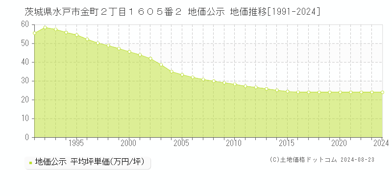 茨城県水戸市金町２丁目１６０５番２ 公示地価 地価推移[1991-2024]