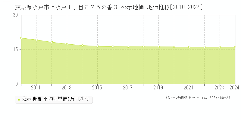 茨城県水戸市上水戸１丁目３２５２番３ 公示地価 地価推移[2010-2024]