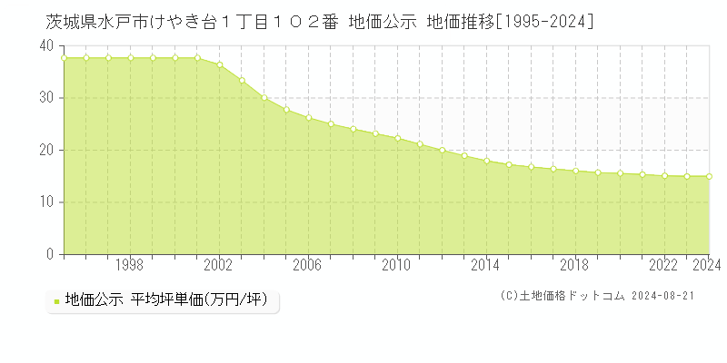 茨城県水戸市けやき台１丁目１０２番 公示地価 地価推移[1995-2024]