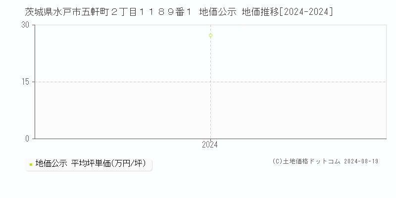 茨城県水戸市五軒町２丁目１１８９番１ 公示地価 地価推移[2024-2024]