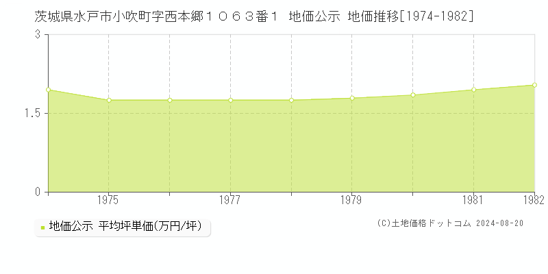 茨城県水戸市小吹町字西本郷１０６３番１ 公示地価 地価推移[1974-1982]