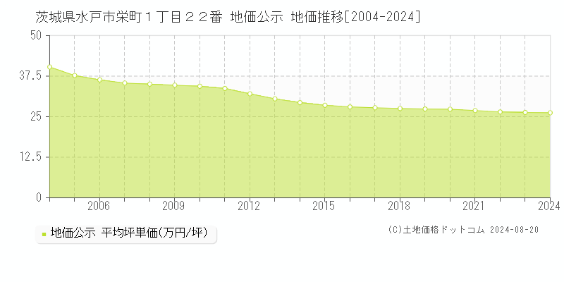 茨城県水戸市栄町１丁目２２番 公示地価 地価推移[2004-2024]