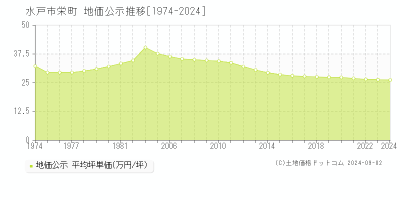 栄町(水戸市)の公示地価推移グラフ(坪単価)[1974-2024年]