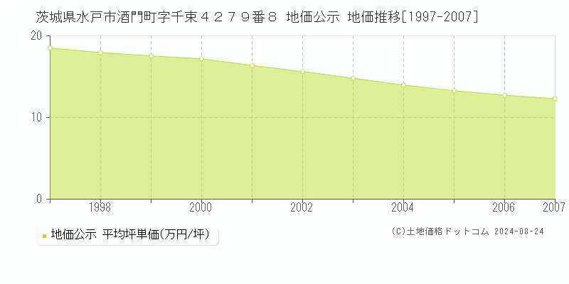 茨城県水戸市酒門町字千束４２７９番８ 公示地価 地価推移[1997-2007]