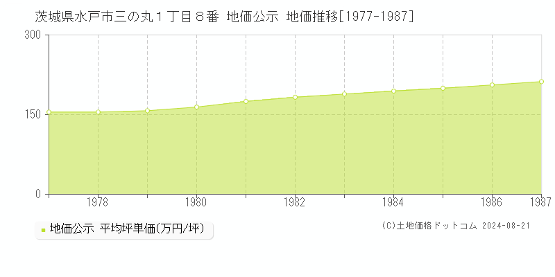 茨城県水戸市三の丸１丁目８番 公示地価 地価推移[1977-1987]