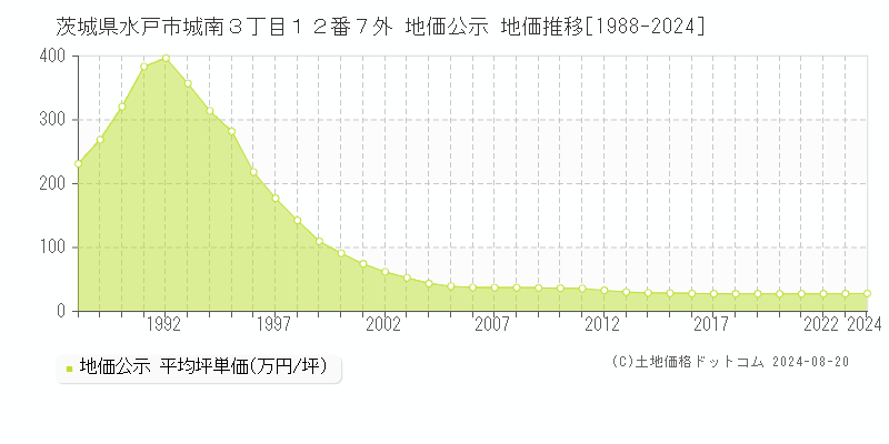 茨城県水戸市城南３丁目１２番７外 公示地価 地価推移[1988-2024]