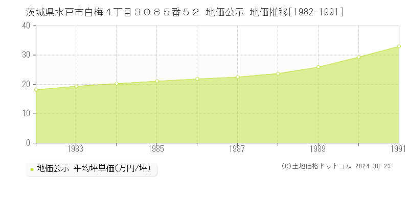 茨城県水戸市白梅４丁目３０８５番５２ 公示地価 地価推移[1982-1991]