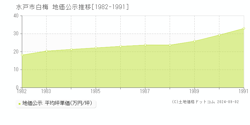 白梅(水戸市)の公示地価推移グラフ(坪単価)[1982-1991年]