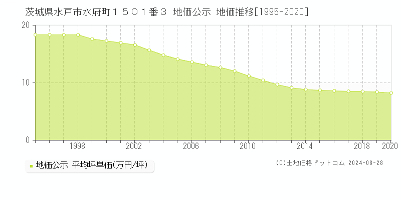 茨城県水戸市水府町１５０１番３ 公示地価 地価推移[1995-2020]