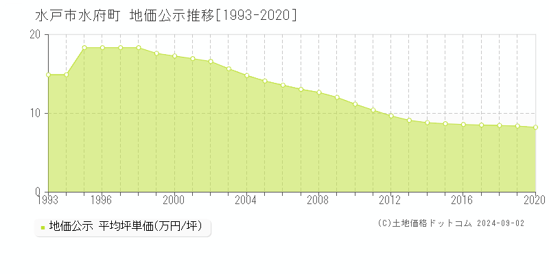 水府町(水戸市)の公示地価推移グラフ(坪単価)[1993-2020年]