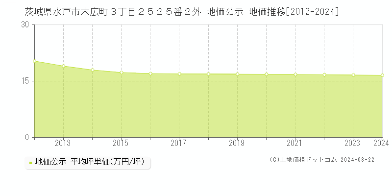 茨城県水戸市末広町３丁目２５２５番２外 公示地価 地価推移[2012-2024]