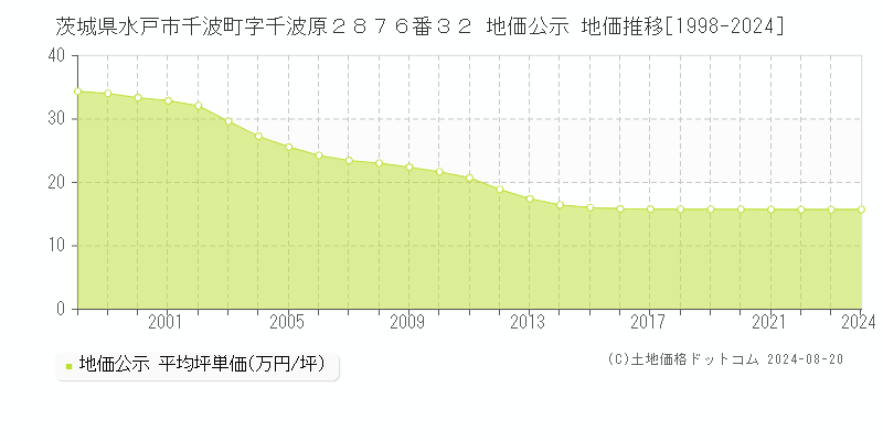 茨城県水戸市千波町字千波原２８７６番３２ 公示地価 地価推移[1998-2024]