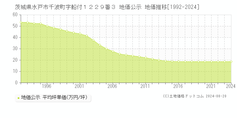 茨城県水戸市千波町字船付１２２９番３ 公示地価 地価推移[1992-2024]