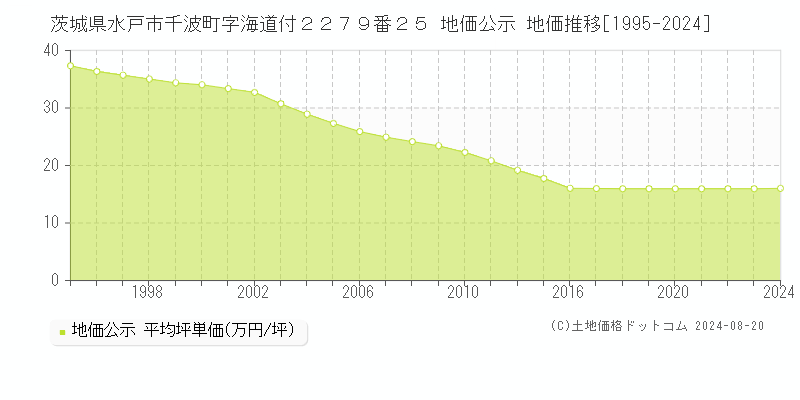 茨城県水戸市千波町字海道付２２７９番２５ 公示地価 地価推移[1995-2024]