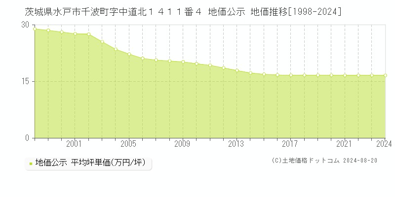 茨城県水戸市千波町字中道北１４１１番４ 公示地価 地価推移[1998-2024]