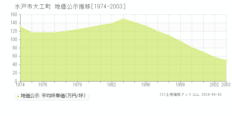 大工町(水戸市)の公示地価推移グラフ(坪単価)[1974-2003年]