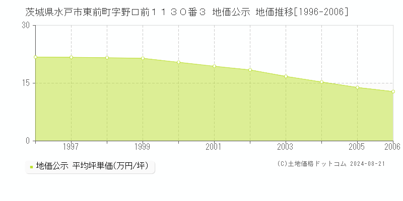 茨城県水戸市東前町字野口前１１３０番３ 公示地価 地価推移[1996-2006]