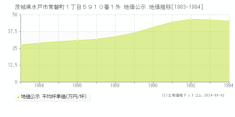 茨城県水戸市常磐町１丁目５９１０番１外 公示地価 地価推移[1983-1994]