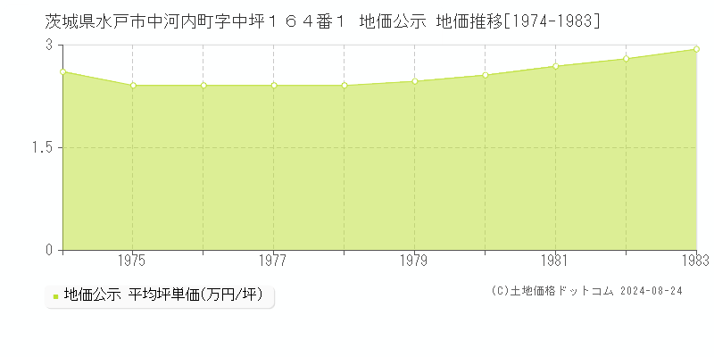 茨城県水戸市中河内町字中坪１６４番１ 公示地価 地価推移[1974-1983]