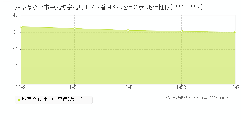 茨城県水戸市中丸町字札場１７７番４外 公示地価 地価推移[1993-1997]