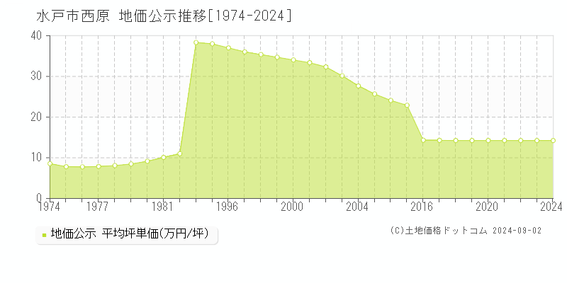 西原(水戸市)の公示地価推移グラフ(坪単価)[1974-2024年]