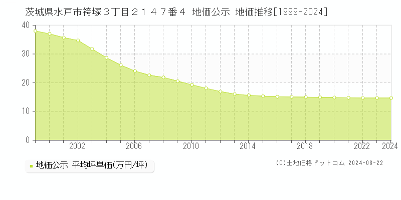 茨城県水戸市袴塚３丁目２１４７番４ 公示地価 地価推移[1999-2024]