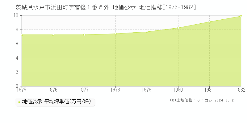 茨城県水戸市浜田町字宿後１番６外 公示地価 地価推移[1975-1982]