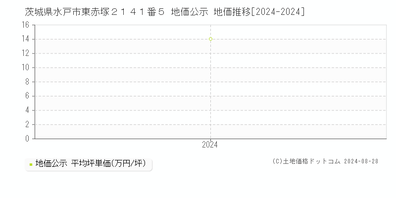 茨城県水戸市東赤塚２１４１番５ 公示地価 地価推移[2024-2024]