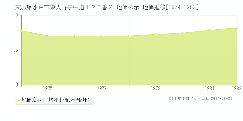 茨城県水戸市東大野字中道１２７番２ 公示地価 地価推移[1974-1982]