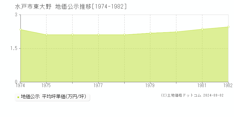 東大野(水戸市)の公示地価推移グラフ(坪単価)[1974-1982年]