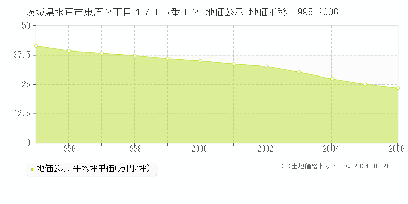 茨城県水戸市東原２丁目４７１６番１２ 公示地価 地価推移[1995-2006]