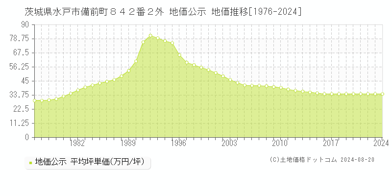 茨城県水戸市備前町８４２番２外 公示地価 地価推移[1976-2024]