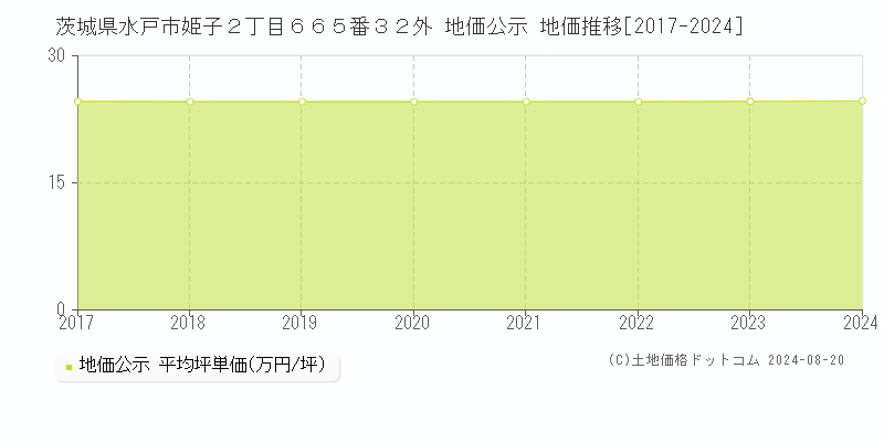 茨城県水戸市姫子２丁目６６５番３２外 公示地価 地価推移[2017-2024]