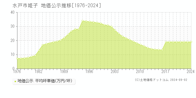 姫子(水戸市)の公示地価推移グラフ(坪単価)[1976-2024年]