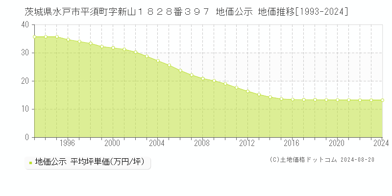 茨城県水戸市平須町字新山１８２８番３９７ 公示地価 地価推移[1993-2024]