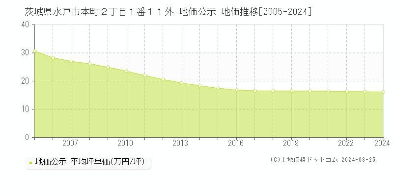 茨城県水戸市本町２丁目１番１１外 公示地価 地価推移[2005-2024]