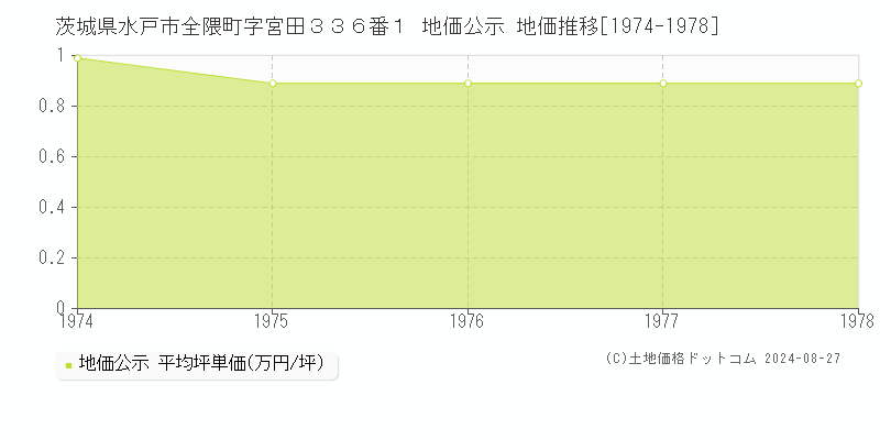 茨城県水戸市全隈町字宮田３３６番１ 公示地価 地価推移[1974-1978]