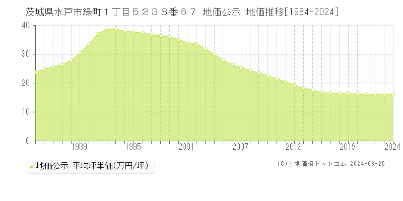 茨城県水戸市緑町１丁目５２３８番６７ 公示地価 地価推移[1984-2024]