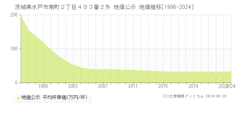 茨城県水戸市南町２丁目４８３番２外 公示地価 地価推移[1996-2024]