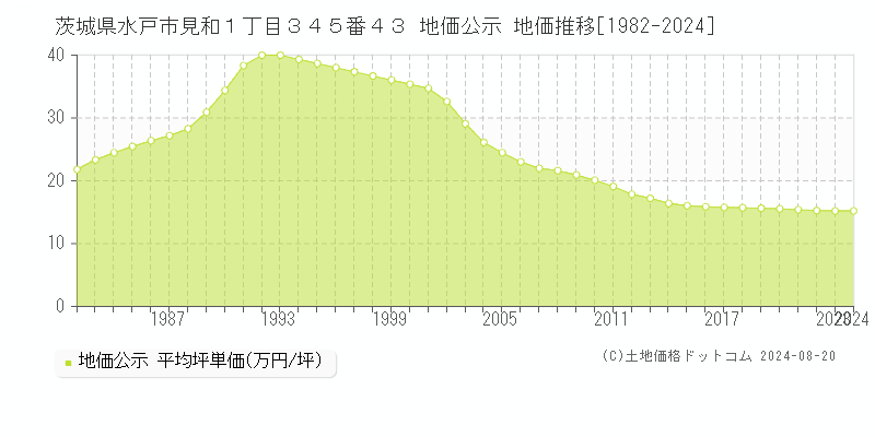 茨城県水戸市見和１丁目３４５番４３ 公示地価 地価推移[1982-2024]