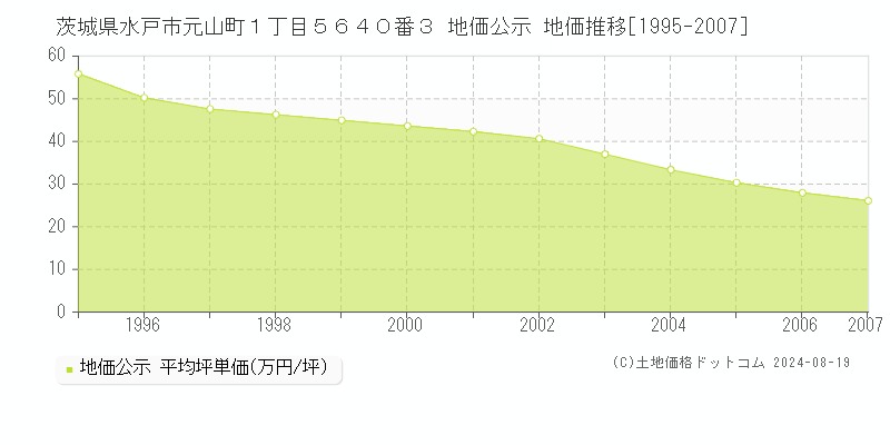 茨城県水戸市元山町１丁目５６４０番３ 公示地価 地価推移[1995-2007]