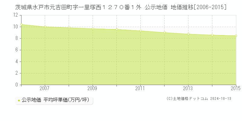 茨城県水戸市元吉田町字一里塚西１２７０番１外 公示地価 地価推移[2006-2015]